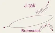Illustrasjon av J-tak og bremsetak