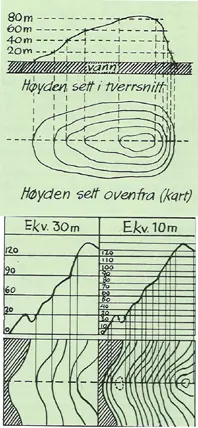 Illustrasjon av høydekurver i tverrsnitt og sett ovenfra, samt sammenligning av ekvidistanse på 30 m og 10 m